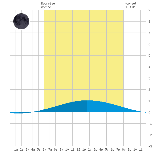 Nix Point tide chart for Monday, July 17, 2023