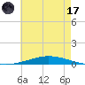 Nix Point tide chart for Monday, July 17, 2023