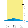 Nix Point tide chart for Saturday, July 1, 2023