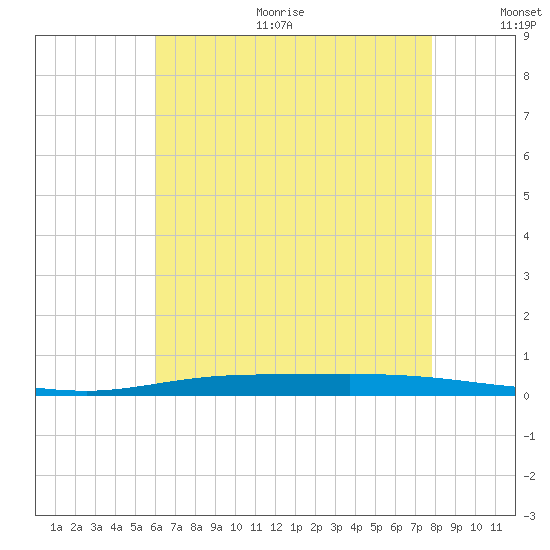 Nix Point tide chart for Sunday, July 23, 2023