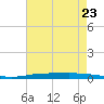 Nix Point tide chart for Sunday, July 23, 2023