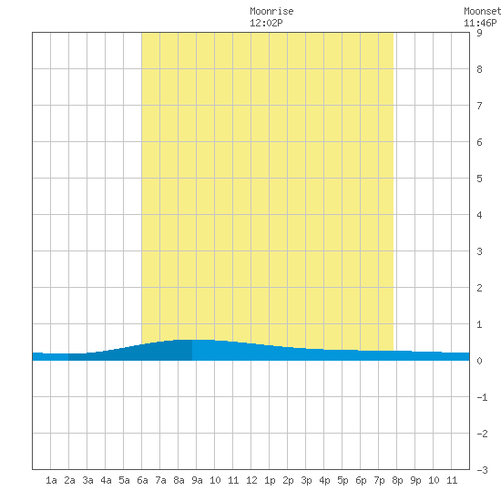 Nix Point tide chart for Monday, July 24, 2023