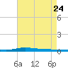 Nix Point tide chart for Monday, July 24, 2023