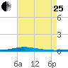 Nix Point tide chart for Tuesday, July 25, 2023