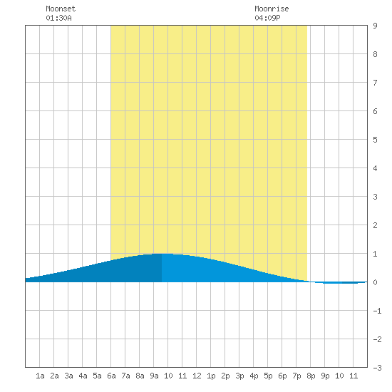 Nix Point tide chart for Friday, July 28, 2023