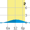 Nix Point tide chart for Sunday, July 2, 2023