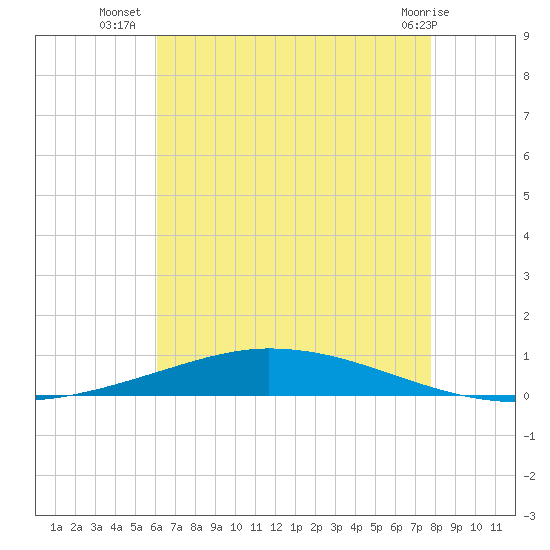 Nix Point tide chart for Sunday, July 30, 2023