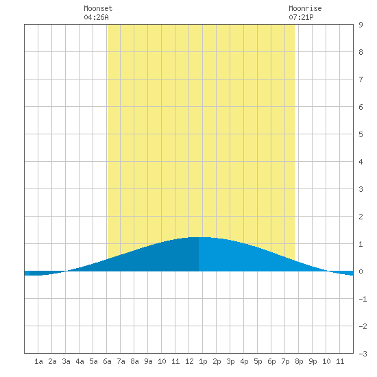Nix Point tide chart for Monday, July 31, 2023