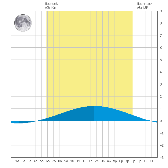 Nix Point tide chart for Monday, July 3, 2023