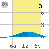Nix Point tide chart for Monday, July 3, 2023