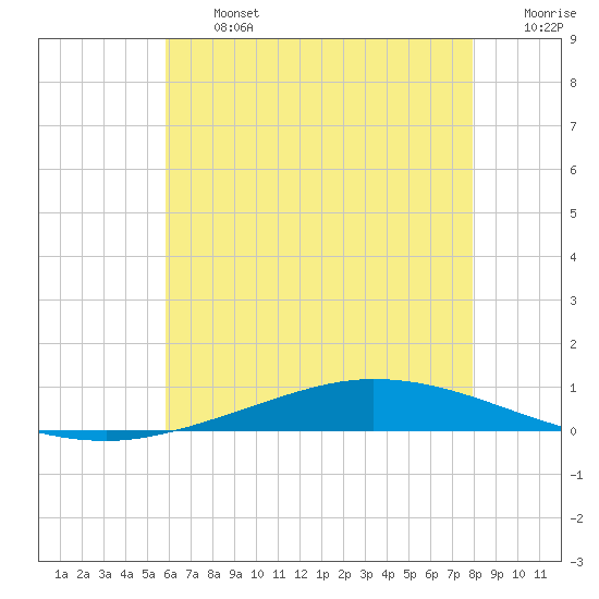 Nix Point tide chart for Wednesday, July 5, 2023