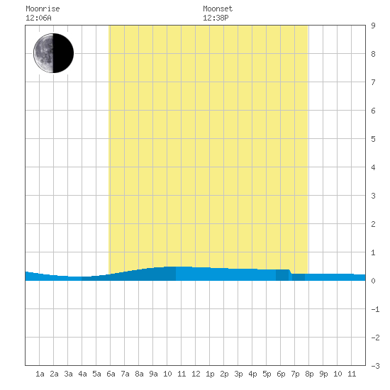 Nix Point tide chart for Sunday, July 9, 2023