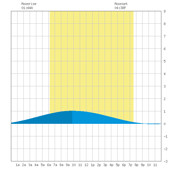 Nix Point tide chart for Friday, August 11, 2023