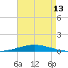 Nix Point tide chart for Sunday, August 13, 2023