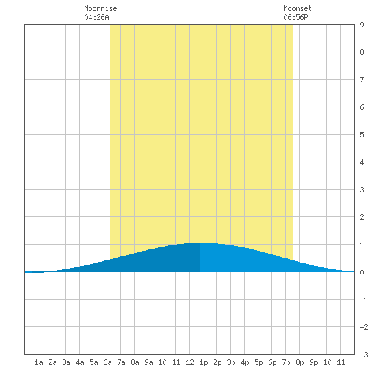 Nix Point tide chart for Monday, August 14, 2023