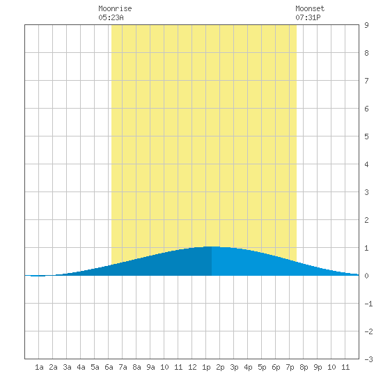 Nix Point tide chart for Tuesday, August 15, 2023
