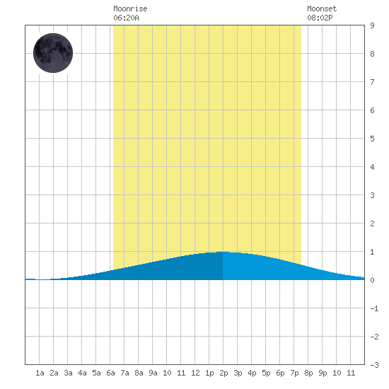 Nix Point tide chart for Wednesday, August 16, 2023