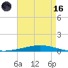 Nix Point tide chart for Wednesday, August 16, 2023