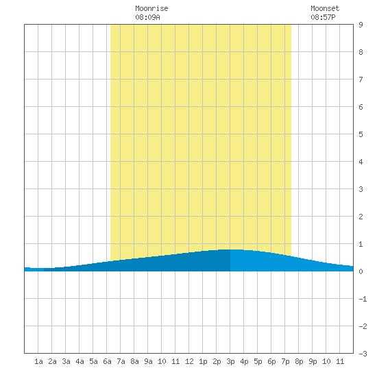 Nix Point tide chart for Friday, August 18, 2023