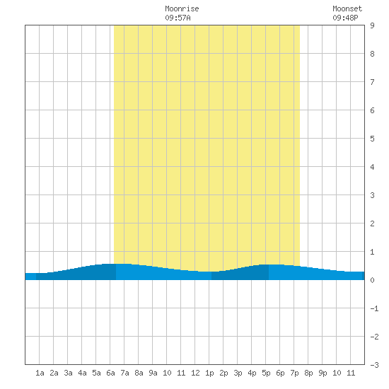 Nix Point tide chart for Sunday, August 20, 2023