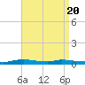 Nix Point tide chart for Sunday, August 20, 2023