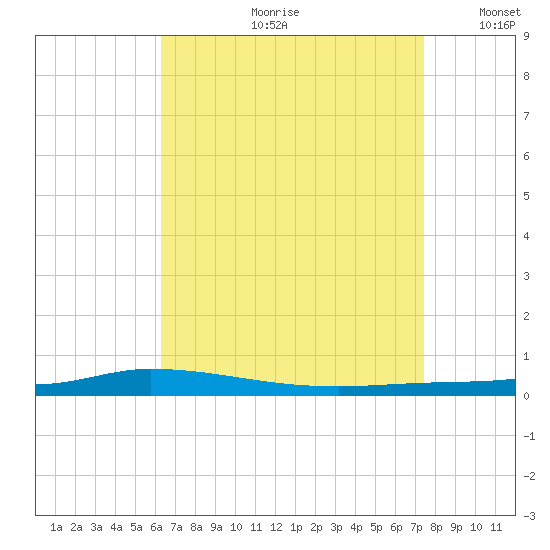 Nix Point tide chart for Monday, August 21, 2023