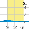 Nix Point tide chart for Monday, August 21, 2023