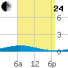 Nix Point tide chart for Thursday, August 24, 2023