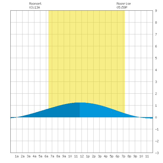 Nix Point tide chart for Monday, August 28, 2023