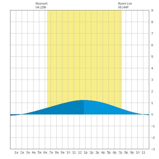 Nix Point tide chart for Tuesday, August 29, 2023
