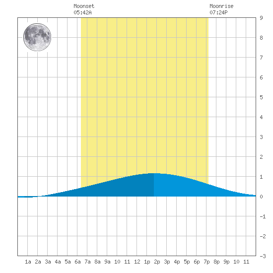 Nix Point tide chart for Wednesday, August 30, 2023
