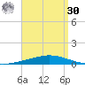 Nix Point tide chart for Wednesday, August 30, 2023