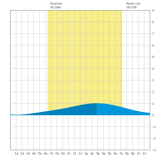 Nix Point tide chart for Thursday, August 31, 2023