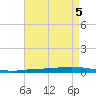 Nix Point tide chart for Saturday, August 5, 2023