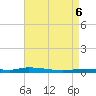 Nix Point tide chart for Sunday, August 6, 2023