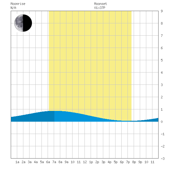 Nix Point tide chart for Tuesday, August 8, 2023