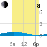 Nix Point tide chart for Tuesday, August 8, 2023