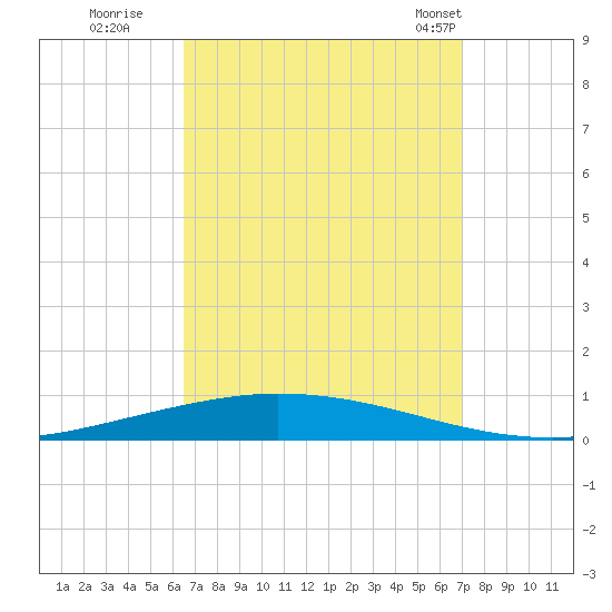 Nix Point tide chart for Sunday, September 10, 2023