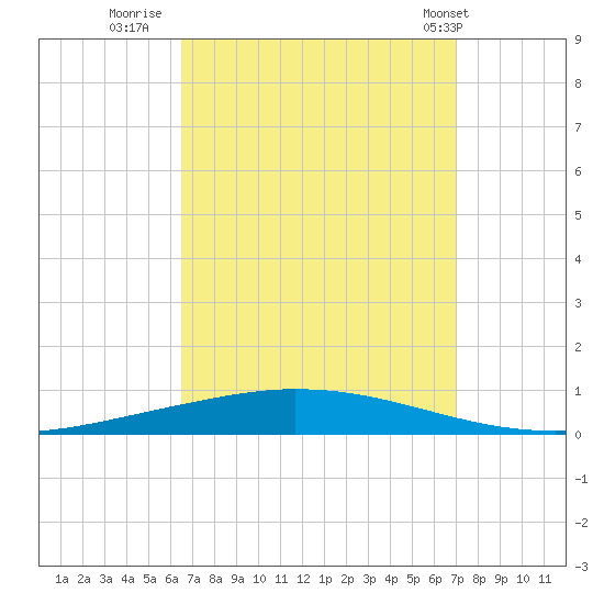 Nix Point tide chart for Monday, September 11, 2023