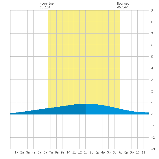 Nix Point tide chart for Wednesday, September 13, 2023