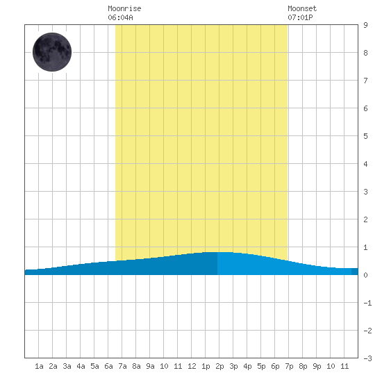 Nix Point tide chart for Thursday, September 14, 2023