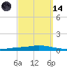 Nix Point tide chart for Thursday, September 14, 2023