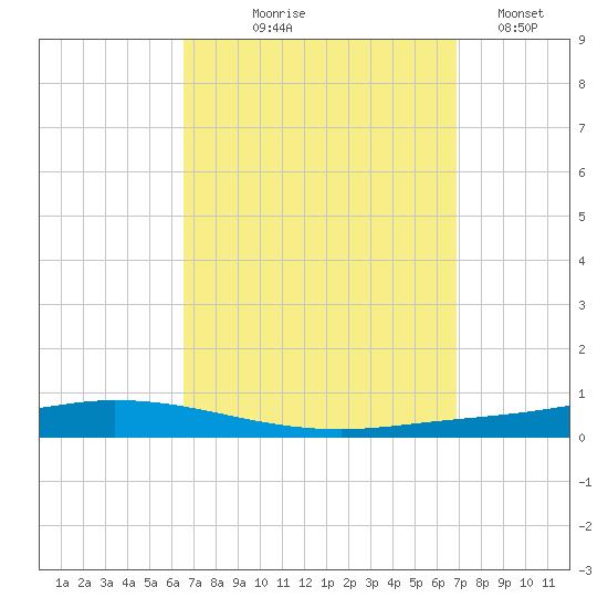Nix Point tide chart for Monday, September 18, 2023