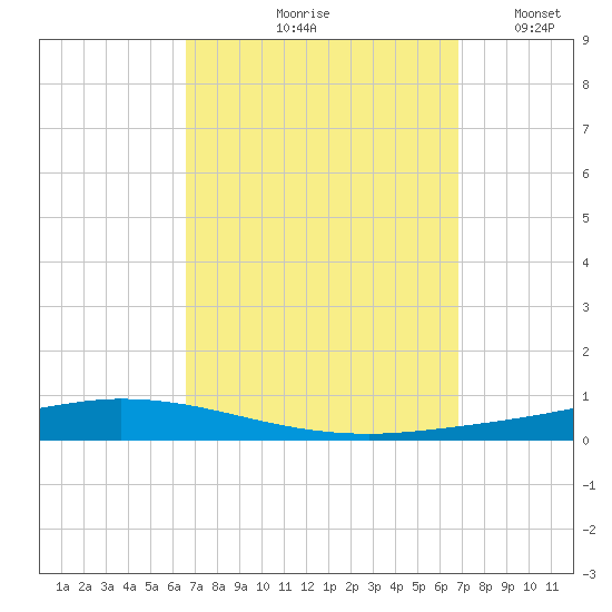Nix Point tide chart for Tuesday, September 19, 2023
