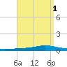 Nix Point tide chart for Friday, September 1, 2023
