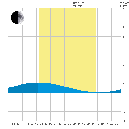 Nix Point tide chart for Friday, September 22, 2023