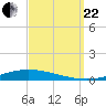 Nix Point tide chart for Friday, September 22, 2023