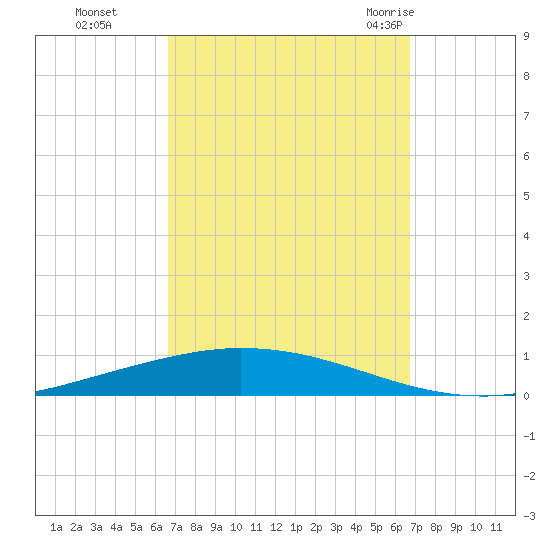 Nix Point tide chart for Monday, September 25, 2023