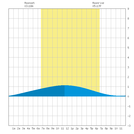 Nix Point tide chart for Tuesday, September 26, 2023