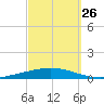 Nix Point tide chart for Tuesday, September 26, 2023